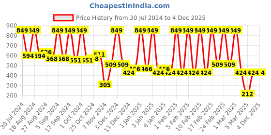 tatacliq.com Faces Canada Ultime Pro Matte Lip Crayon Mystic Magic 30 - 2.8 gm faces canada Price History Graph from 30 Jul 2024 to 3 Dec 2025