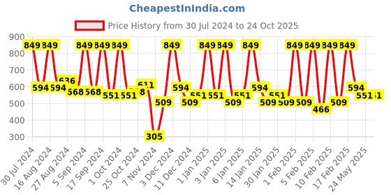 tatacliq.com Faces Canada Ultime Pro Matte Lip Crayon Not So Wine 17 - 2.8 gm faces canada Price History Graph from 30 Jul 2024 to 23 Oct 2025
