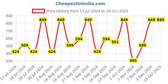 tatacliq.com Faces Canada Ultime Pro Matte Lip Crayon Red Carpet 27 - 2.8 gm faces canada Price History Graph from 17 Jul 2024 to 17 Oct 2025