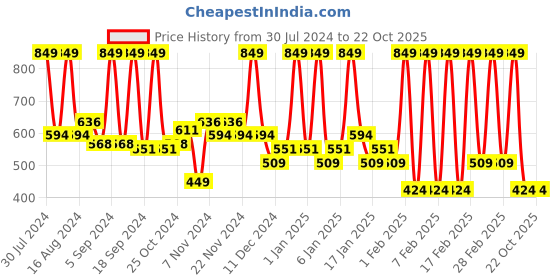 tatacliq.com Faces Canada Ultime Pro Matte Lip Crayon Wrapped Up 09 - 2.8 gm faces canada Price History Graph from 30 Jul 2024 to 22 Oct 2025