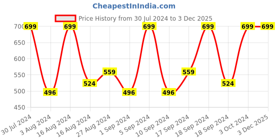 tatacliq.com FACES CANADA Ultime Pro Matte Play Eyeliner Blue - 2.5 ml faces canada Price History Graph from 30 Jul 2024 to 2 Dec 2025