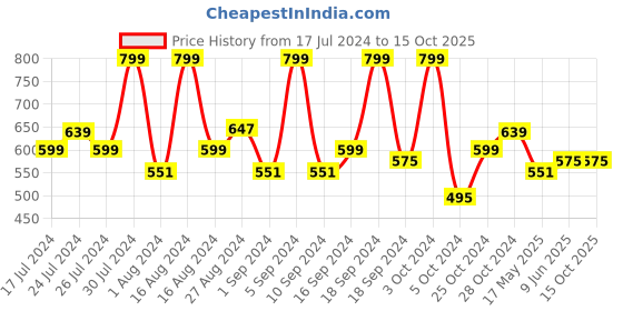 tatacliq.com Faces Canada Ultime Pro Primerizer Primer & Moisturizer - 30 gm faces canada Price History Graph from 17 Jul 2024 to 14 Oct 2025