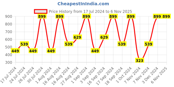 tatacliq.com Faces Canada Ultime Pro Second Skin Foundation Caramel Natural 023 - 15 ml faces canada Price History Graph from 17 Jul 2024 to 2 Nov 2025