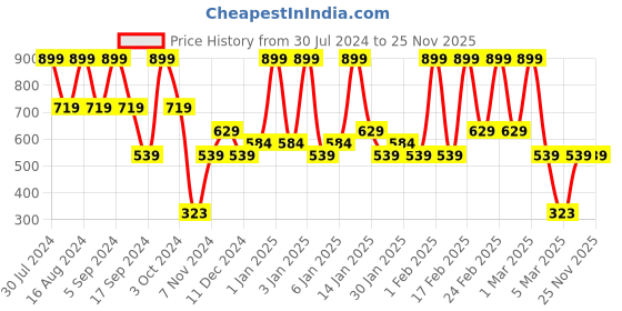tatacliq.com Faces Canada Ultime Pro Second Skin Foundation Medium Natural 022 - 15 ml faces canada Price History Graph from 30 Jul 2024 to 24 Nov 2025
