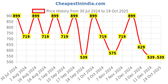 tatacliq.com Faces Canada Ultime Pro Second Skin Foundation Sand 04 - 15 ml faces canada Price History Graph from 30 Jul 2024 to 17 Oct 2025