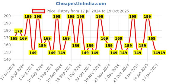 tatacliq.com FACES CANADA Ultime Pro Splash Luxe Nail Enamel Blink Wink L14 - 12 ml faces canada Price History Graph from 17 Jul 2024 to 18 Oct 2025