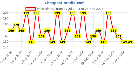 tatacliq.com FACES CANADA Ultime Pro Splash Luxe Nail Enamel Charcoal L25 - 12 ml faces canada Price History Graph from 17 Jul 2024 to 24 Nov 2025