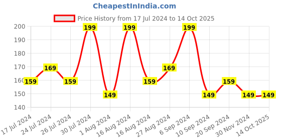tatacliq.com FACES CANADA Ultime Pro Splash Luxe Nail Enamel Getting Bolder L21 - 12 ml faces canada Price History Graph from 17 Jul 2024 to 14 Oct 2025