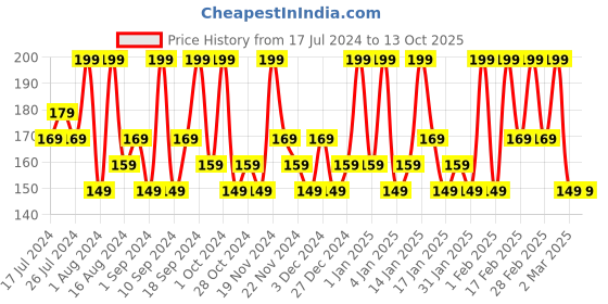tatacliq.com FACES CANADA Ultime Pro Splash Luxe Nail Enamel Heather L05 - 12 ml faces canada Price History Graph from 17 Jul 2024 to 13 Oct 2025