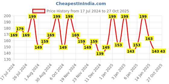 tatacliq.com FACES CANADA Ultime Pro Splash Luxe Nail Enamel Keeping Basic L09 - 12 ml faces canada Price History Graph from 17 Jul 2024 to 26 Oct 2025
