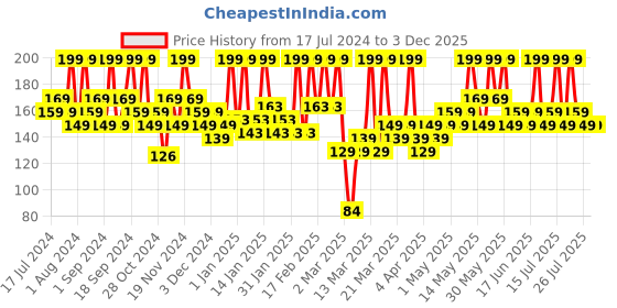 tatacliq.com FACES CANADA Ultime Pro Splash Luxe Nail Enamel Lapis L22 - 12 ml faces canada Price History Graph from 17 Jul 2024 to 2 Dec 2025