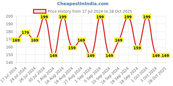 tatacliq.com FACES CANADA Ultime Pro Splash Luxe Nail Enamel Ruby Rush L18 - 12 ml faces canada Price History Graph from 17 Jul 2024 to 28 Oct 2025