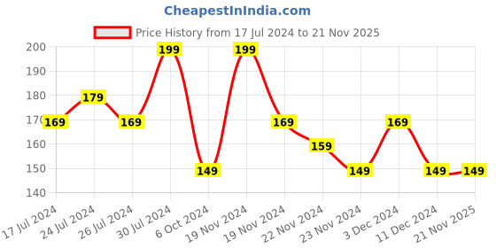 tatacliq.com FACES CANADA Ultime Pro Splash Luxe Nail Enamel Salted Caramel L12 - 12 ml faces canada Price History Graph from 17 Jul 2024 to 21 Nov 2025