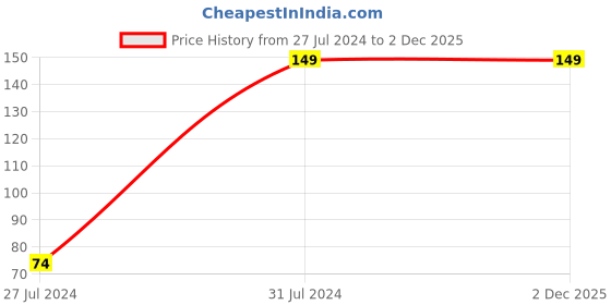 tatacliq.com FACES CANADA Ultime Pro Splash Matte Nail Enamel Princess Tiara M06 - 8 ml faces canada Price History Graph from 27 Jul 2024 to 2 Dec 2025