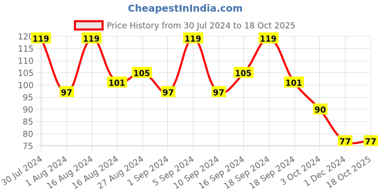 tatacliq.com Faces Canada Ultime Pro Splash Nail Enamel Alluring 136 faces canada Price History Graph from 30 Jul 2024 to 18 Oct 2025