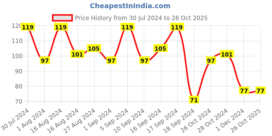 tatacliq.com Faces Canada Ultime Pro Splash Nail Enamel Cherry Red 110 faces canada Price History Graph from 30 Jul 2024 to 26 Oct 2025