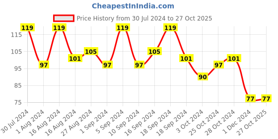 tatacliq.com Faces Canada Ultime Pro Splash Nail Enamel Crimson 106 faces canada Price History Graph from 30 Jul 2024 to 26 Oct 2025