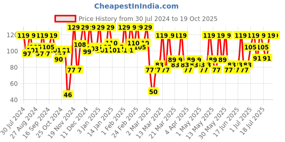 tatacliq.com Faces Canada Ultime Pro Splash Nail Enamel Frozen 40 faces canada Price History Graph from 30 Jul 2024 to 18 Oct 2025