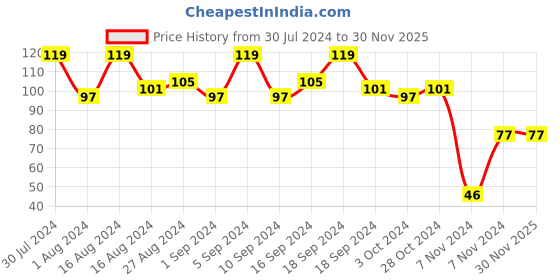 tatacliq.com Faces Canada Ultime Pro Splash Nail Enamel Merlot 137 faces canada Price History Graph from 30 Jul 2024 to 30 Nov 2025