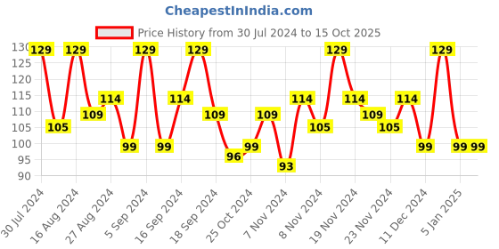 tatacliq.com FACES CANADA Ultime Pro Splash Nail Enamel Royal Ruby 24 - 8 ml faces canada Price History Graph from 30 Jul 2024 to 15 Oct 2025