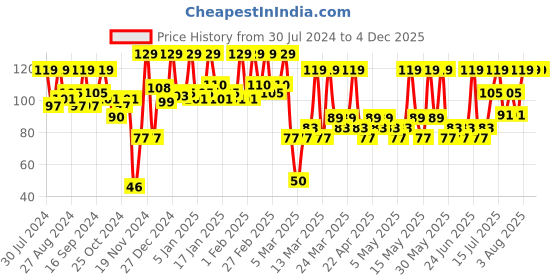 tatacliq.com Faces Canada Ultime Pro Splash Nail Enamel Sunny side up 51 faces canada Price History Graph from 30 Jul 2024 to 3 Dec 2025