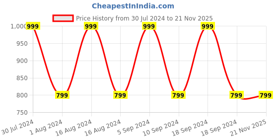 tatacliq.com Faces Canada Ultime Pro Sun Defence CC Cream Luxe SPF 50 Ivory 01 - 30 ml faces canada Price History Graph from 30 Jul 2024 to 21 Nov 2025