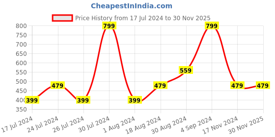tatacliq.com Faces Canada Ultime Pro Sun Defence CC Powder SPF 30 Ivory 01 - 8 gm faces canada Price History Graph from 17 Jul 2024 to 30 Nov 2025