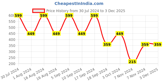 tatacliq.com Faces Canada Ultime Pro Twist Eye Kajal Liner 06 Green - 0.35 gm faces canada Price History Graph from 30 Jul 2024 to 3 Dec 2025