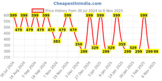 tatacliq.com Faces Canada Ultime Pro Twist Eye Kajal Liner Silver 01 - 0.35 gm faces canada Price History Graph from 30 Jul 2024 to 6 Nov 2025