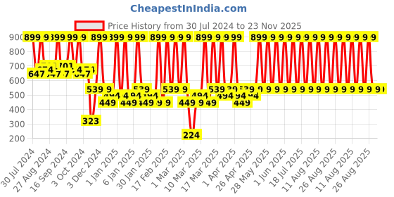 tatacliq.com Faces Canada UltimePro Face Palette Shine 04 - 12 gm faces canada Price History Graph from 30 Jul 2024 to 23 Nov 2025