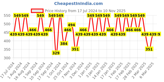 tatacliq.com Faces Canada Ultimepro HD Cover Up Concealer Caramel Crunch 03 - 3.8 ml faces canada Price History Graph from 17 Jul 2024 to 8 Nov 2025