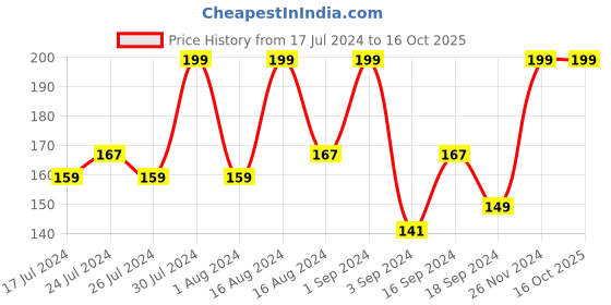 tatacliq.com Faces Canada Weightless Matte Finish Foundation Ivory 01 - 18 ml faces canada Price History Graph from 17 Jul 2024 to 15 Oct 2025