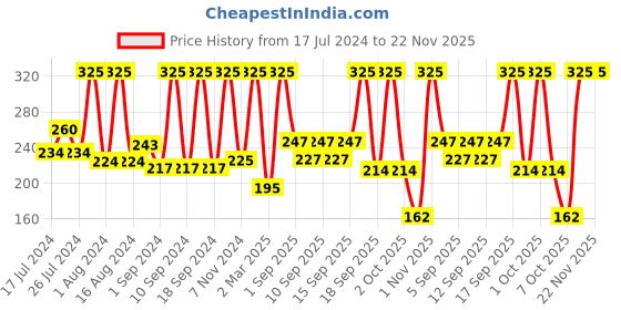 tatacliq.com FACES CANADA Weightless Matte Finish Lipstick Blazing Blush 20 - 4.5 gm faces canada Price History Graph from 17 Jul 2024 to 22 Nov 2025