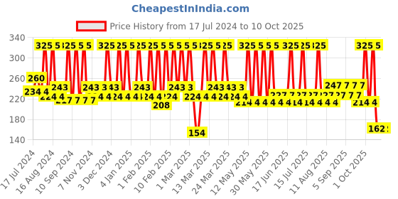 tatacliq.com Faces Canada Weightless Matte Finish Lipstick Subtle Mauve 10 - 4.5 gm faces canada Price History Graph from 17 Jul 2024 to 9 Oct 2025