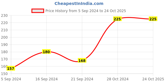 tatacliq.com Faces Canada Weightless Stay Matte Compact Natural 02 - 9 gm faces canada Price History Graph from 5 Sep 2024 to 23 Oct 2025