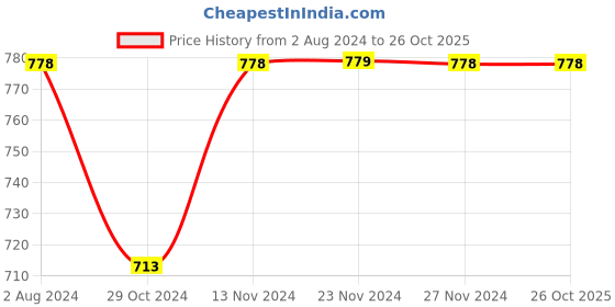 tatacliq.com fame forever by lifestyle Fame Active Sage Regular Fit Joggers fame forever by lifestyle Price History Graph from 2 Aug 2024 to 26 Oct 2025