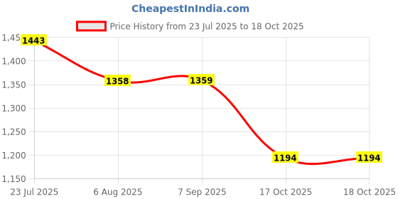 tatacliq.com fame forever by lifestyle Fame Forever Beige Cotton Regular Fit Printed Dress fame forever by lifestyle Price History Graph from 23 Jul 2025 to 18 Oct 2025