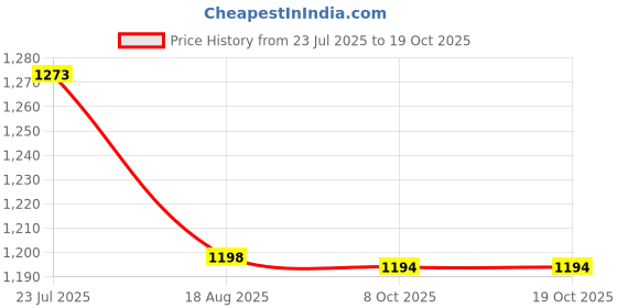 tatacliq.com Fame Forever Beige Oversized Polo T-Shirt fame forever Price History Graph from 23 Jul 2025 to 19 Oct 2025