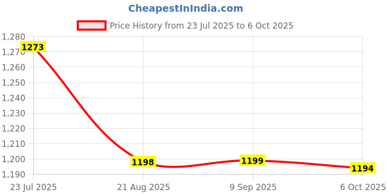 tatacliq.com Fame Forever Black Oversized Polo T-Shirt fame forever Price History Graph from 23 Jul 2025 to 6 Oct 2025