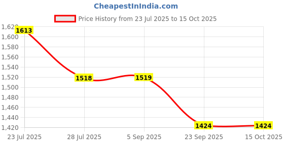 tatacliq.com fame forever by lifestyle Fame Forever Black Regular Fit Embroidered Jeans fame forever by lifestyle Price History Graph from 23 Jul 2025 to 14 Oct 2025