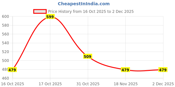 tatacliq.com Fame Forever By Lifestyle Aqua Regular Fit Printed Sweatshirt fame forever by lifestyle Price History Graph from 16 Oct 2025 to 2 Dec 2025