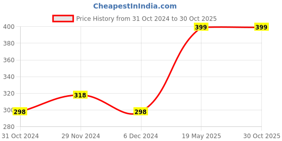 tatacliq.com Fame Forever by Lifestyle Beige & Black Cotton Printed T-Shirt fame forever by lifestyle Price History Graph from 31 Oct 2024 to 29 Oct 2025