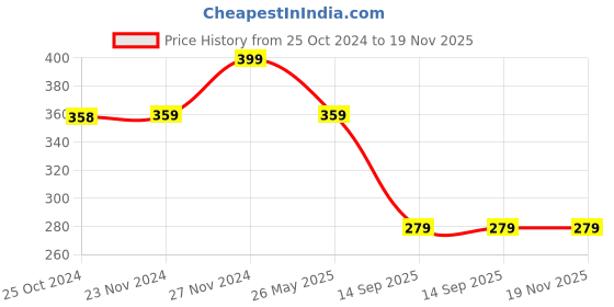 tatacliq.com Fame Forever by Lifestyle Beige Cotton Graphic Print T-Shirt fame forever by lifestyle Price History Graph from 25 Oct 2024 to 19 Nov 2025