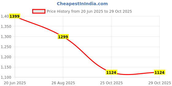 tatacliq.com Fame Forever by Lifestyle Beige Cotton Mid Rise Jeans fame forever by lifestyle Price History Graph from 20 Jun 2025 to 29 Oct 2025