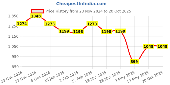 tatacliq.com Fame Forever by Lifestyle Beige Cotton Plain Pants fame forever by lifestyle Price History Graph from 23 Nov 2024 to 20 Oct 2025