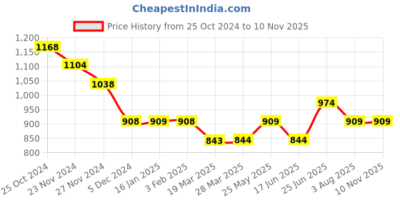 tatacliq.com Fame Forever by Lifestyle Beige Cotton Plain Top fame forever by lifestyle Price History Graph from 25 Oct 2024 to 8 Nov 2025