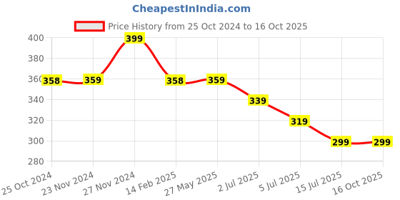 tatacliq.com Fame Forever by Lifestyle Beige Cotton Printed T-Shirt fame forever by lifestyle Price History Graph from 25 Oct 2024 to 16 Oct 2025