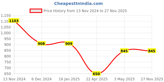 tatacliq.com Fame Forever By Lifestyle Beige Cotton Regular Fit Hooded Sweatshirt fame forever by lifestyle Price History Graph from 13 Nov 2024 to 26 Nov 2025