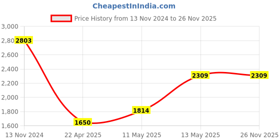 tatacliq.com Fame Forever by Lifestyle Beige Cotton Regular Fit Jacket fame forever by lifestyle Price History Graph from 13 Nov 2024 to 25 Nov 2025