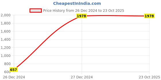 tatacliq.com Fame Forever by Lifestyle Beige Cotton Regular Fit Jacket fame forever by lifestyle Price History Graph from 26 Dec 2024 to 22 Oct 2025